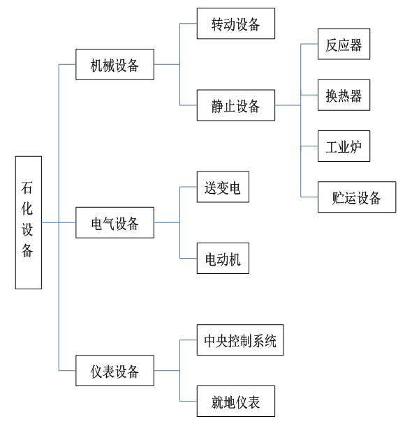 石化企業(yè)設備的類別